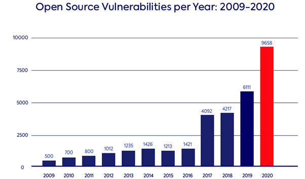 Data Engineering and Secure Coding with a Vulnerability Database